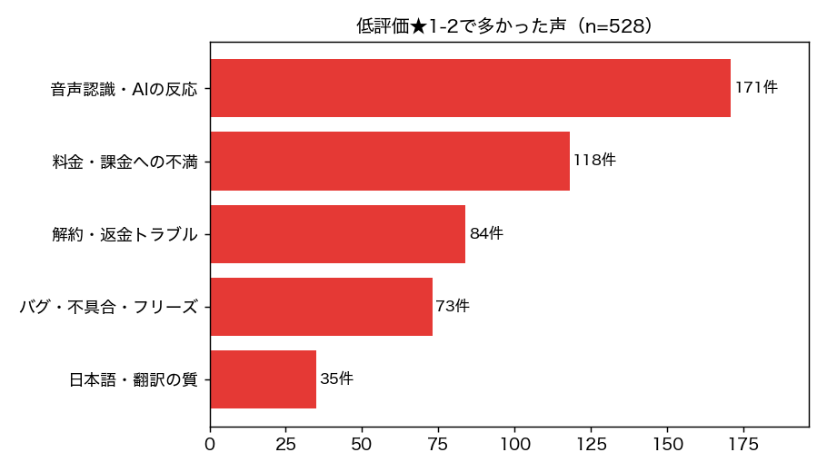 低評価★1-2で多かった声（音声認識171件、料金・課金118件、解約84件、バグ73件ほか）