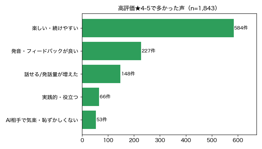 高評価★4-5で多かった声（楽しい・続けやすい584件、発音フィードバック227件、話せる/発話量148件ほか）