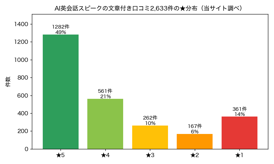 AI英会話スピークの文章付き口コミ2633件の星分布（★5が49%、★4以上が7割）