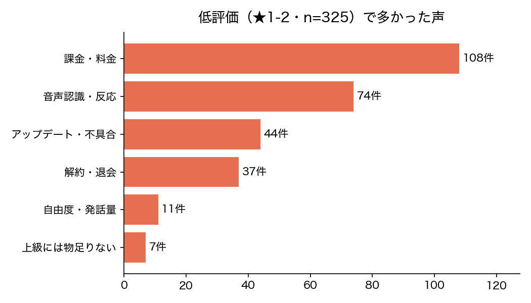 低評価★1-2で多かった声（課金・料金108件、音声認識74件、アップデート不具合44件、解約37件ほか）