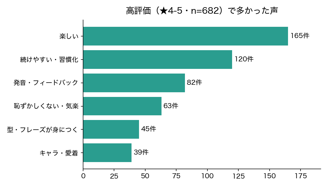 高評価★4-5で多かった声（楽しい165件、続けやすい120件、発音フィードバック82件、恥ずかしくない63件ほか）