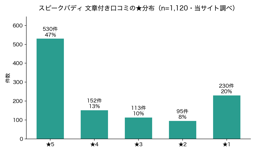 スピークバディの文章付き口コミ1120件の星分布（★5が47%、★1が20%）