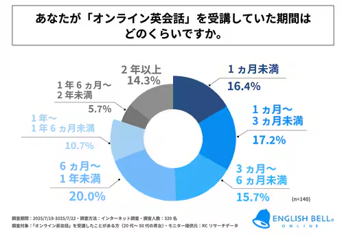 株式会社アイキューブ調査 オンライン英会話の継続期間の内訳